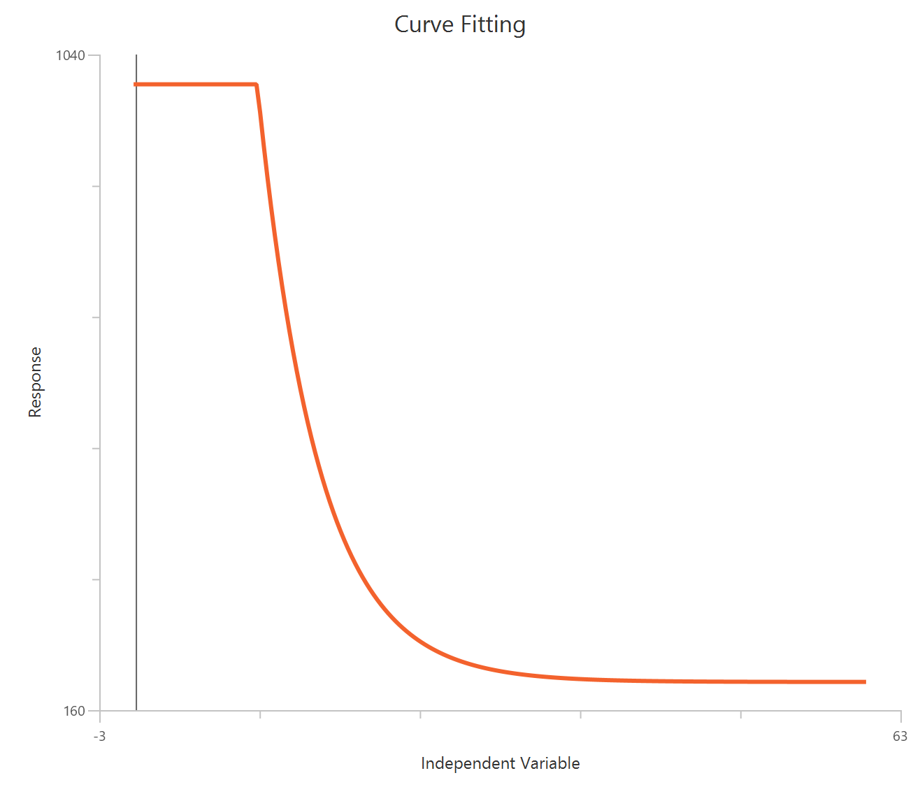 Plateau followed by one phase decay